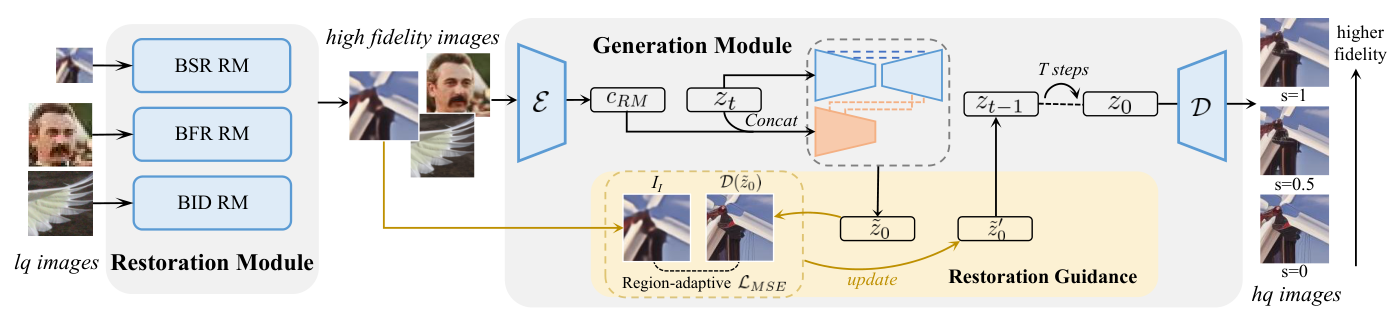 DiffBIR two-stage pipeline