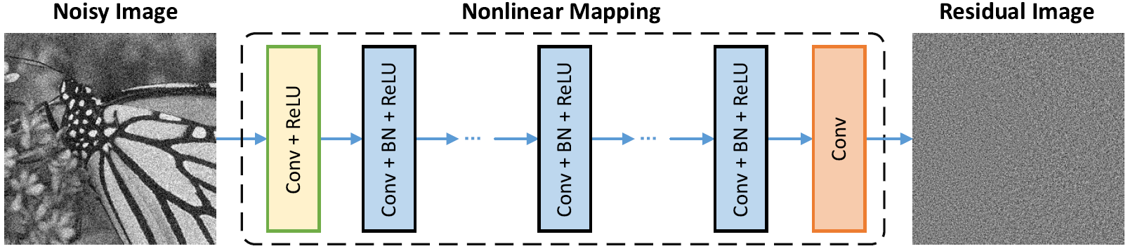 DnCNN architecture