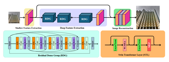 DRCT architecture