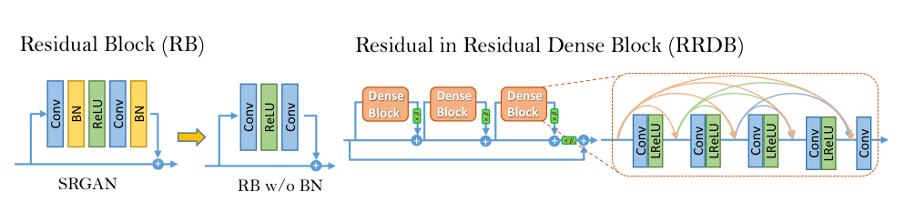 RRDB block from ESRGAN