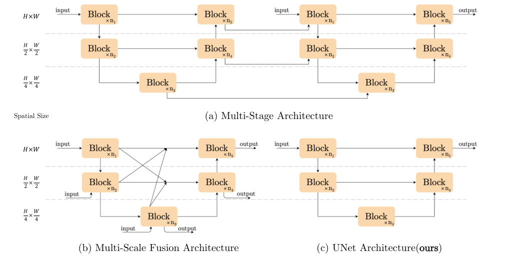 NAFNet architecture comparison
