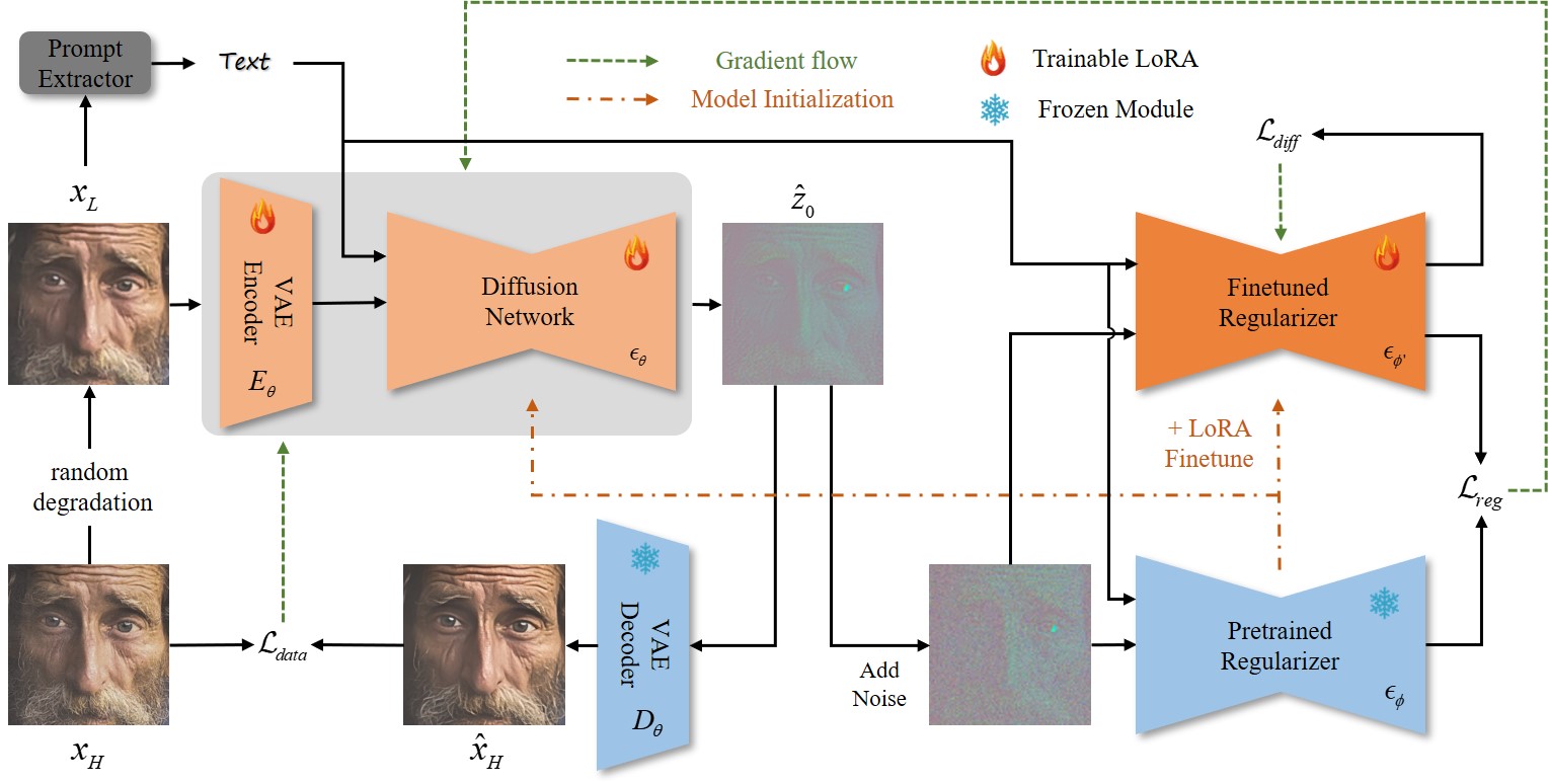 OSEDiff one-step diffusion SR