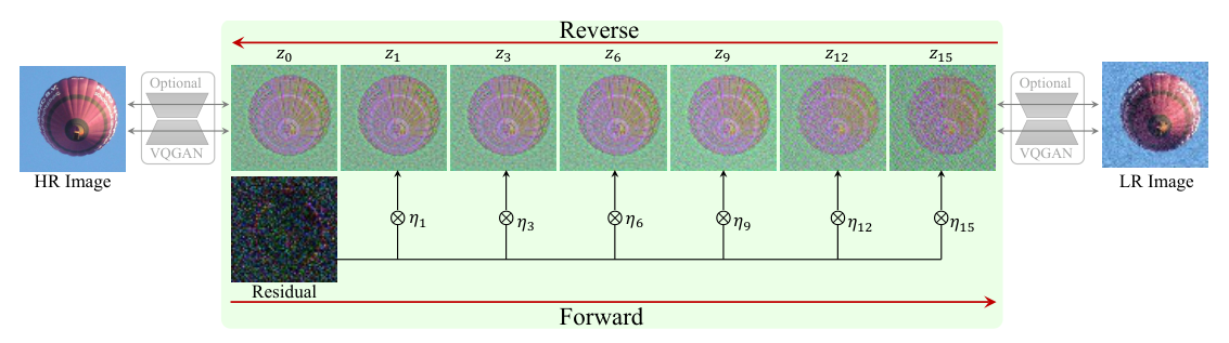 ResShift Markov chain