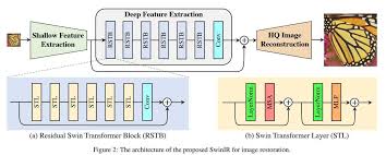 SwinIR architecture