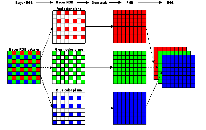 Demosaicing Process